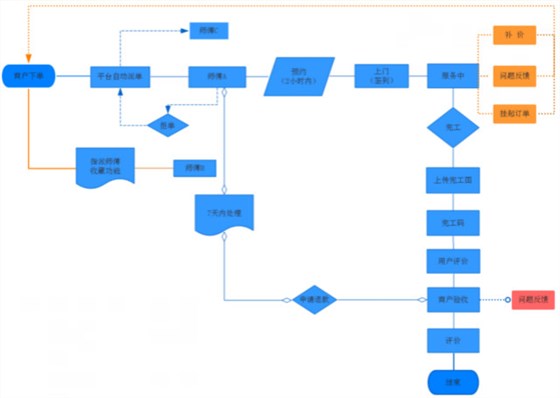 左右手平臺(tái)下單、接單流程3